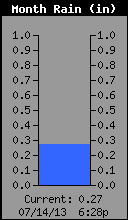 Monthly Total Rain