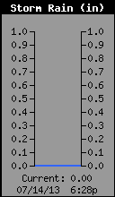 Storm Rain Total