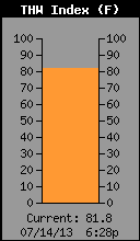 Current THW Index